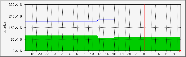 simfs Traffic Graph