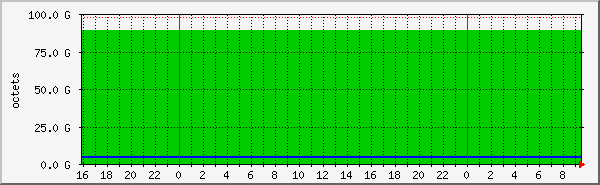 simfs_sdb1 Traffic Graph